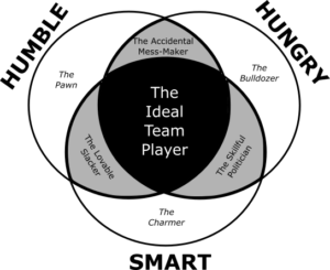 Book Synopsis The Ideal Team Player Jeremiah D Shepard   Blog 16 The Ideal Team Player Full Venn Diagram Not Transparent 300x245 